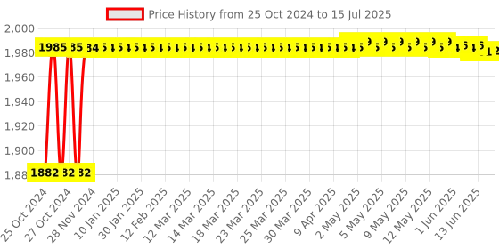 moglix.com Walkers 750W Forward &a; Reverse Rotation Hammer Impact Drill Machine with 3 Bits &a; 8 inch Plier, WKCB325 walkers Price History Graph from 25 Oct 2024 to 15 Jul 2025