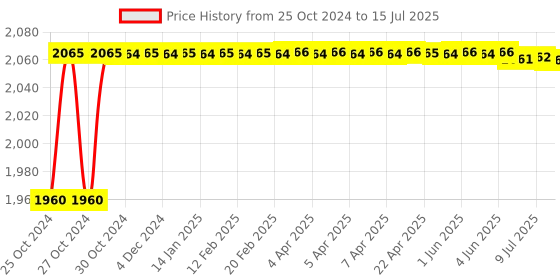 moglix.com Walkers 750W Forward &a; Reverse Rotation Hammer Impact Drill Machine with 3 Bits &a; 8 Pcs Double Open End Wrench, WKCB333 walkers Price History Graph from 25 Oct 2024 to 15 Jul 2025