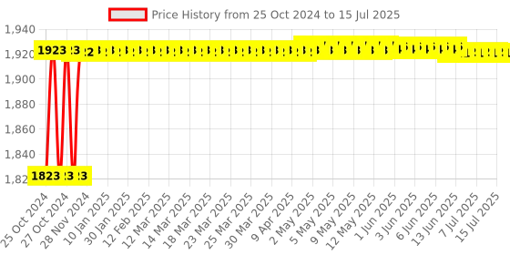 moglix.com Walkers 750W Forward &a; Reverse Rotation Hammer Impact Drill Machine with 3 Bits &a; Electrical Tape, WKCB328 walkers Price History Graph from 25 Oct 2024 to 15 Jul 2025