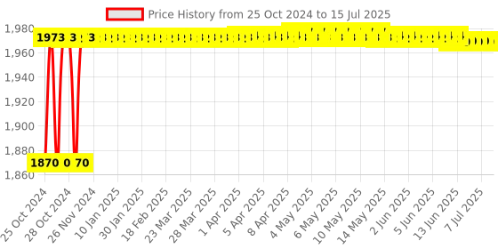 moglix.com Walkers 750W Forward &a; Reverse Rotation Hammer Impact Drill Machine with 3 Bits &a; Measuring Tape, WKCB323 walkers Price History Graph from 25 Oct 2024 to 15 Jul 2025