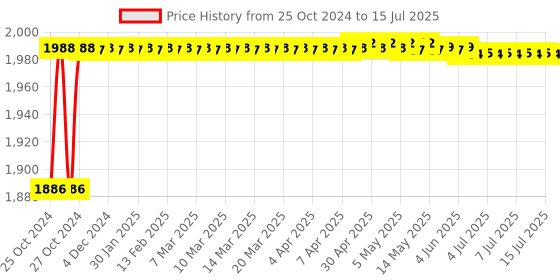 moglix.com Walkers 750W Forward &a; Reverse Rotation Hammer Impact Drill Machine with 3 Bits &a; Scissior, WKCB322 walkers Price History Graph from 25 Oct 2024 to 15 Jul 2025