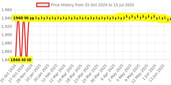 moglix.com Walkers 750W Forward &a; Reverse Rotation Hammer Impact Drill Machine with 3 Bits &a; Wire Cutter, WKCB330 walkers Price History Graph from 25 Oct 2024 to 15 Jul 2025
