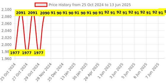 moglix.com Walkers 750W Forward &a; Reverse Rotation Hammer Impact Drill Machine with 3 Bits, Drill Chuck, SDS Adapter &a; Gloves, WKCB334 walkers Price History Graph from 25 Oct 2024 to 13 Jun 2025
