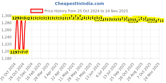 moglix.com Walkers 800W 4 inch Angle Grinder with 5 Pcs Wheel &a; 2 in 1 Screwdriver, WKCB473 walkers Price History Graph from 25 Oct 2024 to 24 Nov 2025