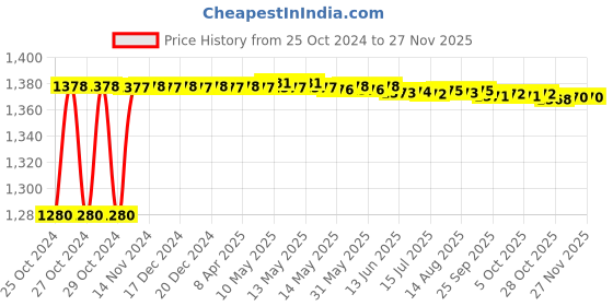 moglix.com Walkers 800W 4 inch Angle Grinder with 5 Pcs Wheel &a; 5 in 1 Screwdriver, WKCB474 walkers Price History Graph from 25 Oct 2024 to 25 Nov 2025