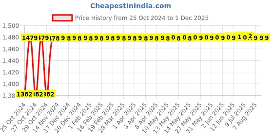moglix.com Walkers 800W 4 inch Angle Grinder with 5 Pcs Wheel &a; 5 in 1 Screwdriver, WKCB484 walkers Price History Graph from 25 Oct 2024 to 1 Dec 2025