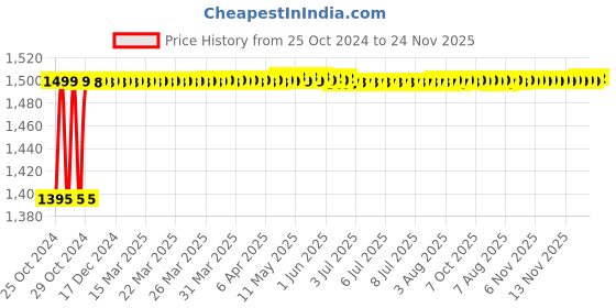 moglix.com Walkers 800W 4 inch Angle Grinder with 5 Pcs Wheel &a; 5 Pcs Hand Tool Kit, WKCB412 walkers Price History Graph from 25 Oct 2024 to 24 Nov 2025