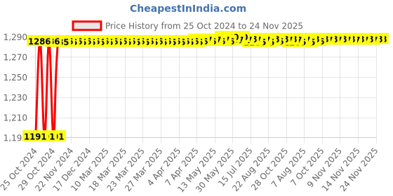 moglix.com Walkers 800W 4 inch Angle Grinder with 5 Pcs Wheel &a; Utility Knife, WKCB478 walkers Price History Graph from 25 Oct 2024 to 23 Nov 2025
