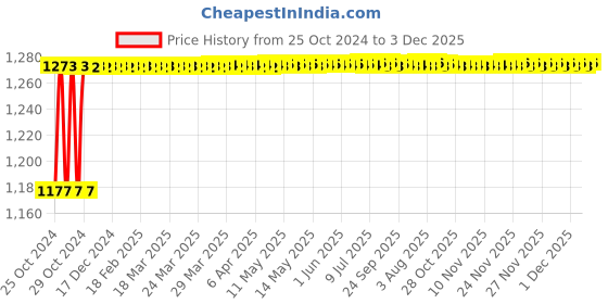 moglix.com Walkers 800W 4 inch Angle Grinder with 5 Pcs Wheel, WKCB405 walkers Price History Graph from 25 Oct 2024 to 3 Dec 2025