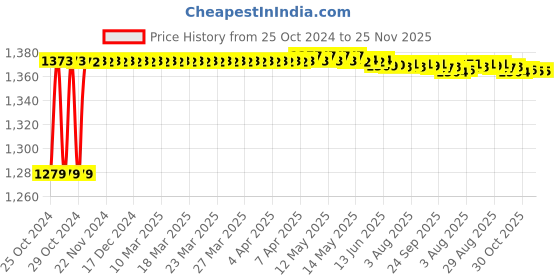 moglix.com Walkers 800W 4 inch Angle Grinder with 5 Pcs Wheel, WKCB406 walkers Price History Graph from 25 Oct 2024 to 25 Nov 2025
