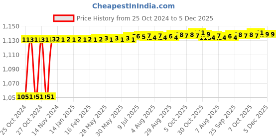 moglix.com Walkers 800W 4 inch Angle Grinder with Grinding Wheel &a; 2 in 1 Screwdriver, WKCB453 walkers Price History Graph from 25 Oct 2024 to 4 Dec 2025