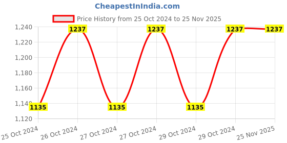 moglix.com Walkers 800W 4 inch Angle Grinder with Grinding Wheel &a; 5 in 1 Screwdriver, WKCB454 walkers Price History Graph from 25 Oct 2024 to 25 Nov 2025