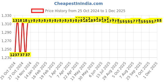 moglix.com Walkers 800W 4 inch Angle Grinder with Grinding Wheel &a; 5 in 1 Screwdriver, WKCB464 walkers Price History Graph from 25 Oct 2024 to 1 Dec 2025