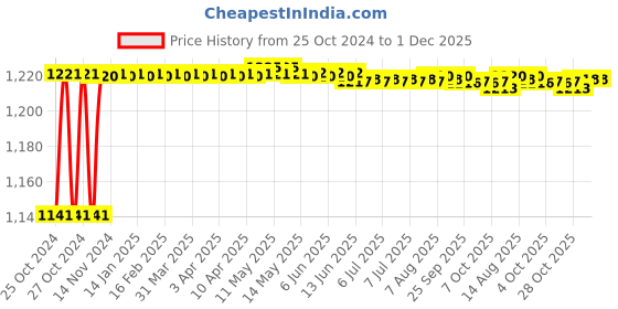moglix.com Walkers 800W 4 inch Angle Grinder with Grinding Wheel &a; Line Tester, WKCB466 walkers Price History Graph from 25 Oct 2024 to 30 Nov 2025