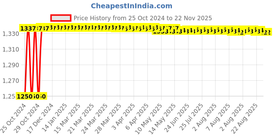 moglix.com Walkers 800W 4 inch Angle Grinder with Wheel &a; 5 Pcs Hand Tool Kit, WKCB410 walkers Price History Graph from 25 Oct 2024 to 22 Nov 2025