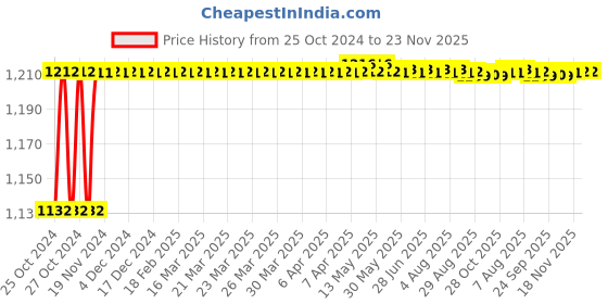moglix.com Walkers 800W 4 inch Angle Grinder with Wheel, WKCB404 walkers Price History Graph from 25 Oct 2024 to 23 Nov 2025