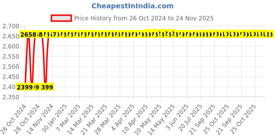 moglix.com Walkers 800W Angle Grinder, 500W 10mm Drill Machine, 5 Pcs Wheel &a; 5 Pcs Drill Bits Combo, WKCB432 walkers Price History Graph from 26 Oct 2024 to 24 Nov 2025
