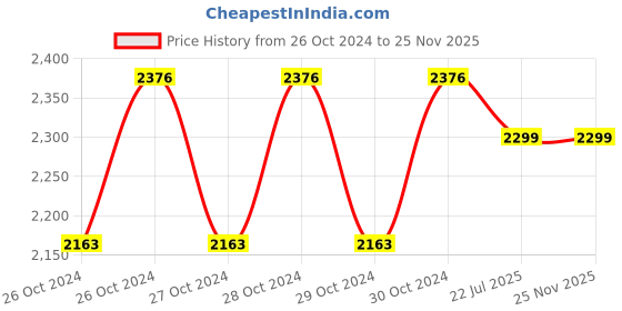 moglix.com Walkers 800W Angle Grinder, 500W 10mm Drill Machine, 5 Pcs Wheel &a; 5 Pcs Drill Bits Combo, WKCB433 walkers Price History Graph from 26 Oct 2024 to 24 Nov 2025