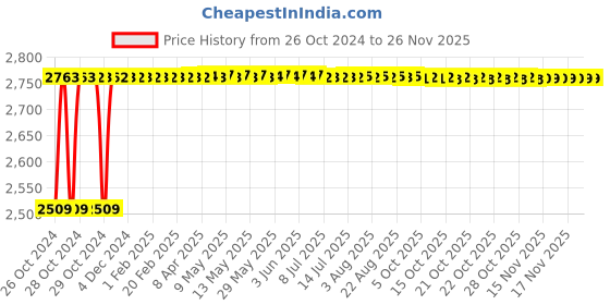 moglix.com Walkers 800W Angle Grinder, 500W 10mm Drill Machine, 5 Pcs Wheel &a; 5 Pcs Drill Bits Combo, WKCB435 walkers Price History Graph from 26 Oct 2024 to 24 Nov 2025