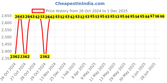 moglix.com Walkers 800W Angle Grinder, 500W 10mm Drill Machine, 5 Pcs Wheel &a; 5 Pcs Drill Bits Combo, WKCB438 walkers Price History Graph from 26 Oct 2024 to 1 Dec 2025
