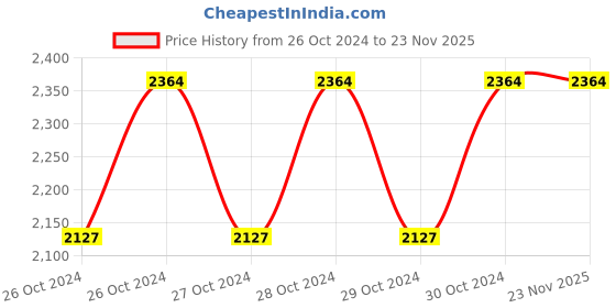 moglix.com Walkers 800W Angle Grinder, 500W 10mm Drill Machine, 5 Pcs Wheel &a; 5 Pcs Drill Bits Combo, WKCB439 walkers Price History Graph from 26 Oct 2024 to 23 Nov 2025