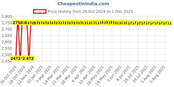moglix.com Walkers 800W Angle Grinder, 500W 10mm Drill Machine, 5 Pcs Wheel &a; 5 Pcs Drill Bits Combo, WKCB441 walkers Price History Graph from 26 Oct 2024 to 30 Nov 2025