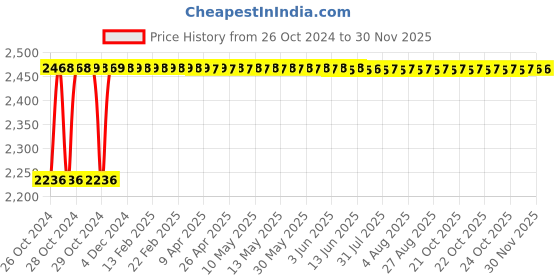 moglix.com Walkers 800W Angle Grinder, 500W 10mm Drill Machine, 5 Pcs Wheel &a; 5 Pcs Drill Bits Combo, WKCB442 walkers Price History Graph from 26 Oct 2024 to 29 Nov 2025