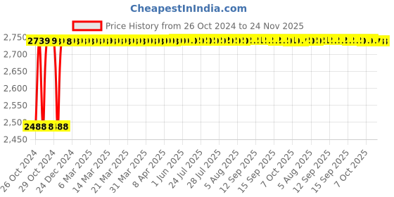 moglix.com Walkers 800W Angle Grinder, 500W 10mm Drill Machine, 5 Pcs Wheel &a; 9 Pcs Drill Bits Combo, WKCB444 walkers Price History Graph from 26 Oct 2024 to 24 Nov 2025