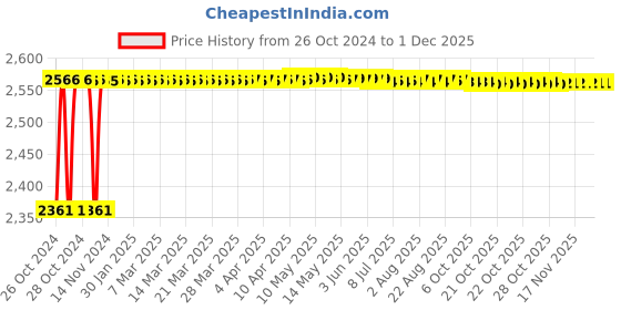 moglix.com Walkers 800W Angle Grinder, 500W 10mm Drill Machine, 5 Pcs Wheel &a; 9 Pcs Drill Bits Combo, WKCB448 walkers Price History Graph from 26 Oct 2024 to 1 Dec 2025