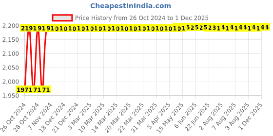 moglix.com Walkers 800W Angle Grinder, 500W 10mm Drill Machine, Grinding Wheel &a; 5 Pcs Drill Bits Combo, WKCB421 walkers Price History Graph from 26 Oct 2024 to 30 Nov 2025