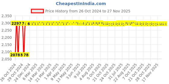 moglix.com Walkers 800W Angle Grinder, 500W 10mm Drill Machine, Grinding Wheel &a; 5 Pcs Drill Bits Combo, WKCB424 walkers Price History Graph from 26 Oct 2024 to 26 Nov 2025