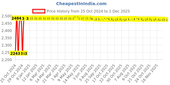 moglix.com Walkers 800W Angle Grinder, 500W 13mm Drill Machine, Grinding Wheel &a; 5 Pcs Drill Bits Combo, WKCB414 walkers Price History Graph from 25 Oct 2024 to 30 Nov 2025
