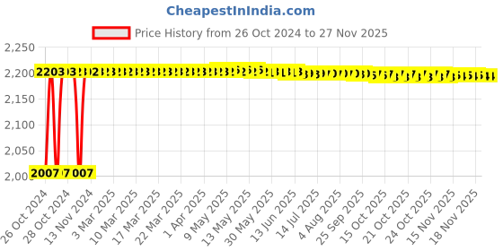 moglix.com Walkers 800W Angle Grinder, 500W 13mm Drill Machine, Grinding Wheel &a; 5 Pcs Drill Bits Combo, WKCB415 walkers Price History Graph from 26 Oct 2024 to 25 Nov 2025