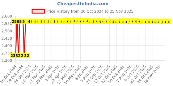 moglix.com Walkers 800W Angle Grinder, 700W 10mm Drill Machine, Grinding Wheel &a; 9 Pcs Drill Bits Combo, WKCB426 walkers Price History Graph from 26 Oct 2024 to 24 Nov 2025