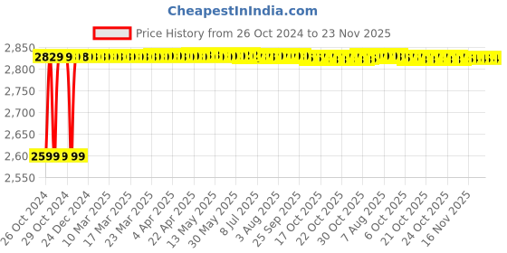 moglix.com Walkers 800W Angle Grinder, 700W 13mm Drill Machine, 5 Pcs Wheel &a; 5 Pcs Drill Bits Combo, WKCB434 walkers Price History Graph from 26 Oct 2024 to 22 Nov 2025