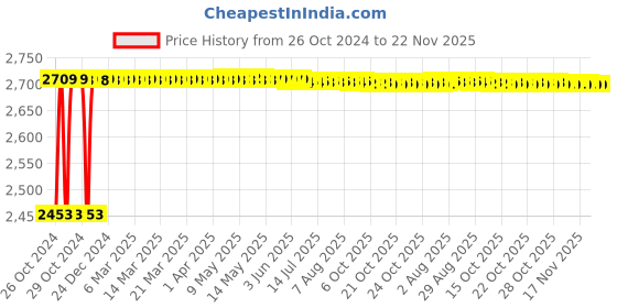 moglix.com Walkers 800W Angle Grinder, 700W 13mm Drill Machine, 5 Pcs Wheel &a; 5 Pcs Drill Bits Combo, WKCB437 walkers Price History Graph from 26 Oct 2024 to 22 Nov 2025