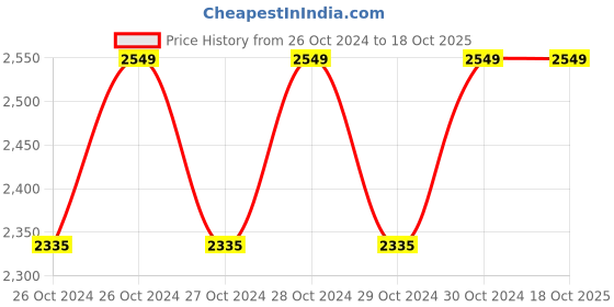 moglix.com Walkers 800W Angle Grinder, 700W 13mm Drill Machine, Grinding Wheel &a; 5 Pcs Drill Bits Combo, WKCB413 walkers Price History Graph from 26 Oct 2024 to 17 Oct 2025