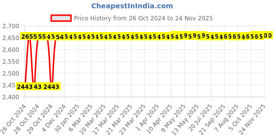 moglix.com Walkers 800W Angle Grinder, 700W 13mm Drill Machine, Grinding Wheel &a; 5 Pcs Drill Bits Combo, WKCB416 walkers Price History Graph from 26 Oct 2024 to 23 Nov 2025