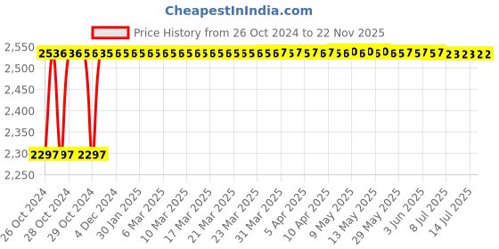 moglix.com Walkers 800W Angle Grinder, 700W 13mm Drill Machine, Grinding Wheel &a; 5 Pcs Drill Bits Combo, WKCB419 walkers Price History Graph from 26 Oct 2024 to 22 Nov 2025