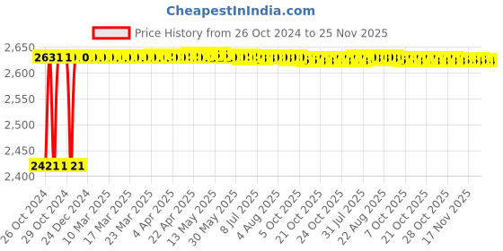 moglix.com Walkers 800W Angle Grinder, 700W 13mm Drill Machine, Grinding Wheel &a; 9 Pcs Drill Bits Combo, WKCB425 walkers Price History Graph from 26 Oct 2024 to 25 Nov 2025