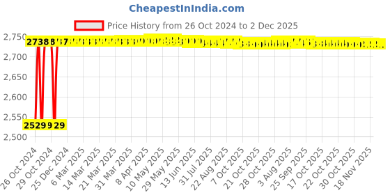 moglix.com Walkers 800W Angle Grinder, 700W 13mm Drill Machine, Grinding Wheel &a; 9 Pcs Drill Bits Combo, WKCB428 walkers Price History Graph from 26 Oct 2024 to 1 Dec 2025
