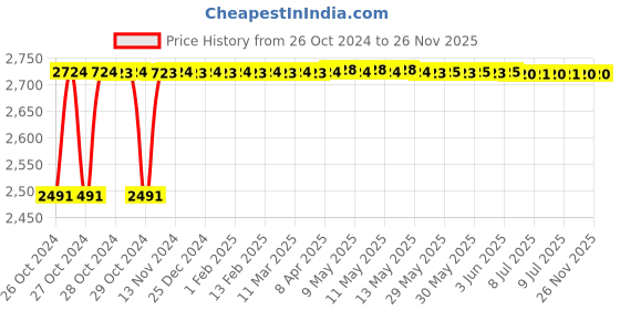 moglix.com Walkers 800W Angle Grinder, 700W 13mm Drill Machine, Grinding Wheel &a; 9 Pcs Drill Bits Combo, WKCB431 walkers Price History Graph from 26 Oct 2024 to 25 Nov 2025