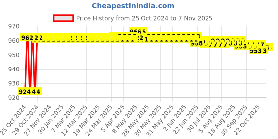 moglix.com Walkers 800W Plastic Blue Electric Air Blower with Carbon Brushes, Gloves &a; 8 Pcs Double Open End Wrench, WKCB282 walkers Price History Graph from 25 Oct 2024 to 6 Nov 2025