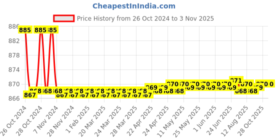 moglix.com Walkers 800W Plastic Red Electric Air Blower with Carbon Brushes &a; 16 in 1 Screwdriver, WKCB256 walkers Price History Graph from 26 Oct 2024 to 3 Nov 2025