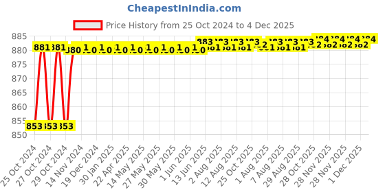 moglix.com Walkers 800W Plastic Red Electric Air Blower with Carbon Brushes &a; 5 in 1 Screwdriver, WKCB255 walkers Price History Graph from 25 Oct 2024 to 4 Dec 2025