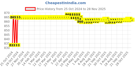 moglix.com Walkers 800W Plastic Red Electric Air Blower with Carbon Brushes &a; 8 inch Adjustable Wrench, WKCB267 walkers Price History Graph from 25 Oct 2024 to 28 Nov 2025