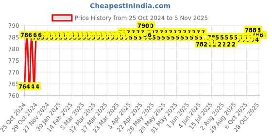 moglix.com Walkers 800W Plastic Red Electric Air Blower with Carbon Brushes &a; Utility Knife, WKCB261 walkers Price History Graph from 25 Oct 2024 to 3 Nov 2025