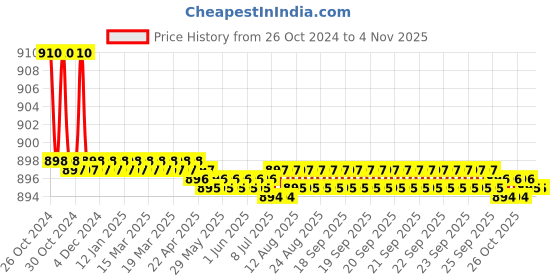 moglix.com Walkers 800W Plastic Red Electric Air Blower with Carbon Brushes, Gloves &a; 16 in 1 Screwdriver, WKCB313 walkers Price History Graph from 26 Oct 2024 to 3 Nov 2025
