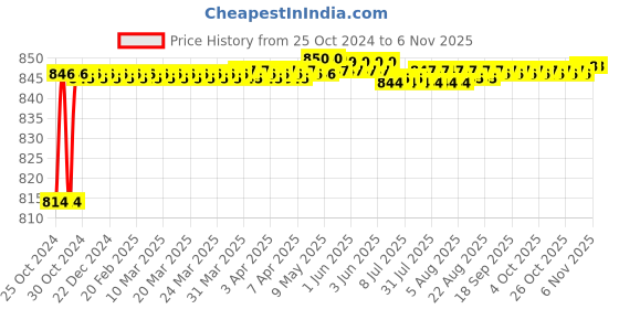 moglix.com Walkers 800W Plastic Red Electric Air Blower with Carbon Brushes, Gloves &a; 8 Pcs Allen Key, WKCB304 walkers Price History Graph from 25 Oct 2024 to 6 Nov 2025