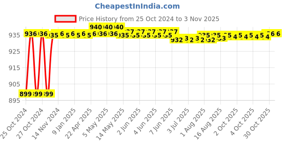 moglix.com Walkers 800W Plastic Yellow Electric Air Blower with Carbon Brushes &a; 25 in 1 Screwdriver, WKCB237 walkers Price History Graph from 25 Oct 2024 to 3 Nov 2025